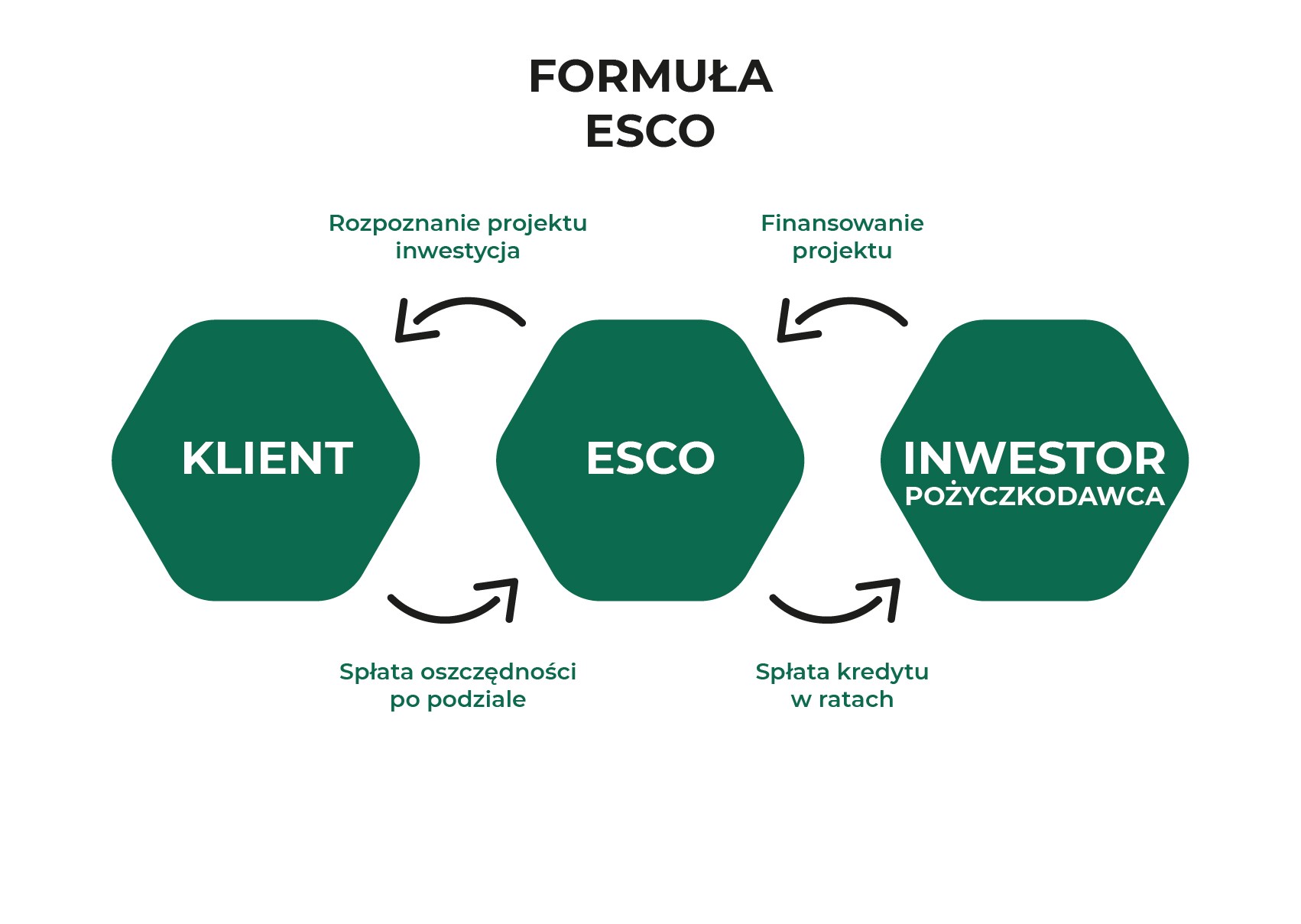 model finansowania esco